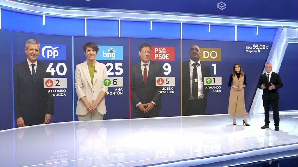 El PP, con 40 escaños, renueva su mayoría absoluta en la Xunta