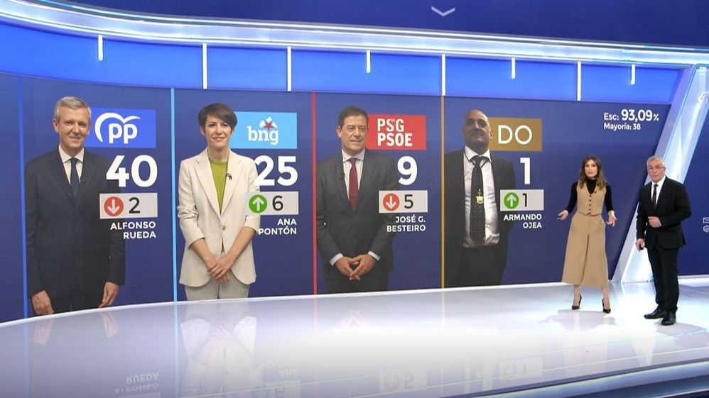 El PP revalida su mayoría absoluta con 40 escaños con el 95,47% de los votos escrutados