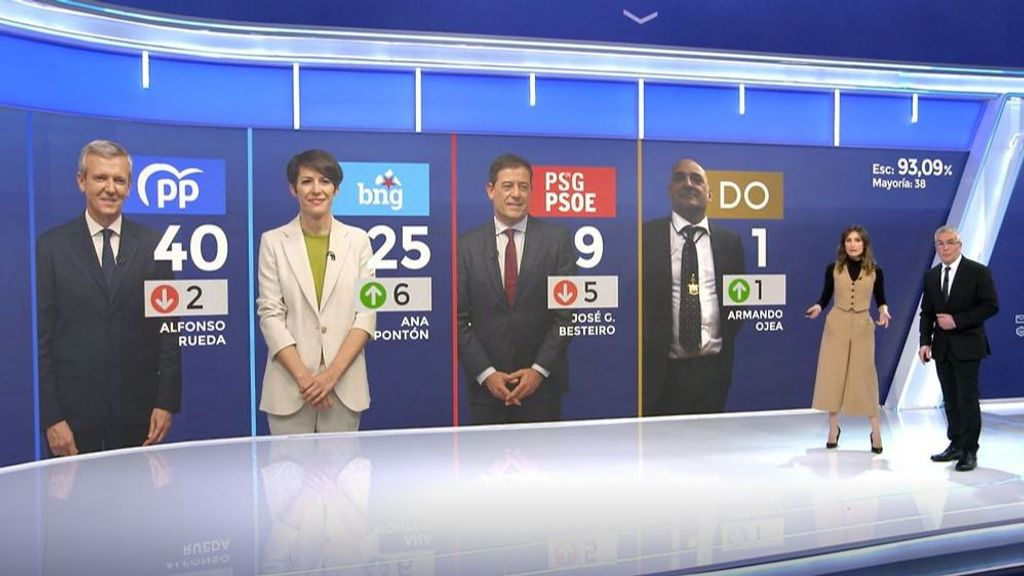 El PP revalidaría su mayoría absoluta con 40 escaños con el 95,47% de los votos escrutados