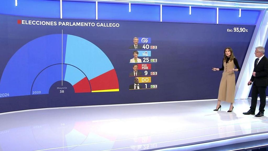 PP gana las elecciones gallegas