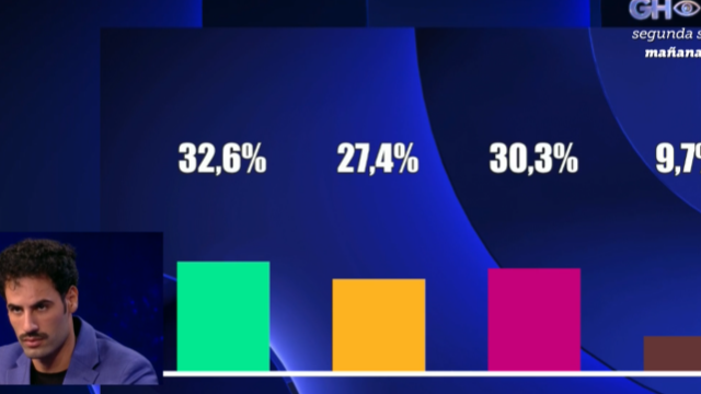 Porcentajes muy igualados