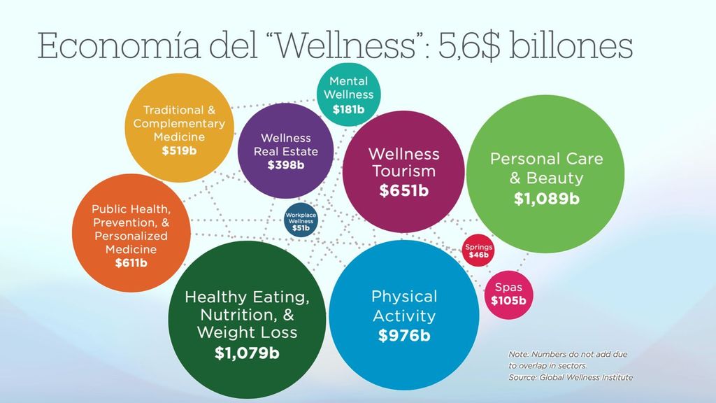 Economía del Wellness