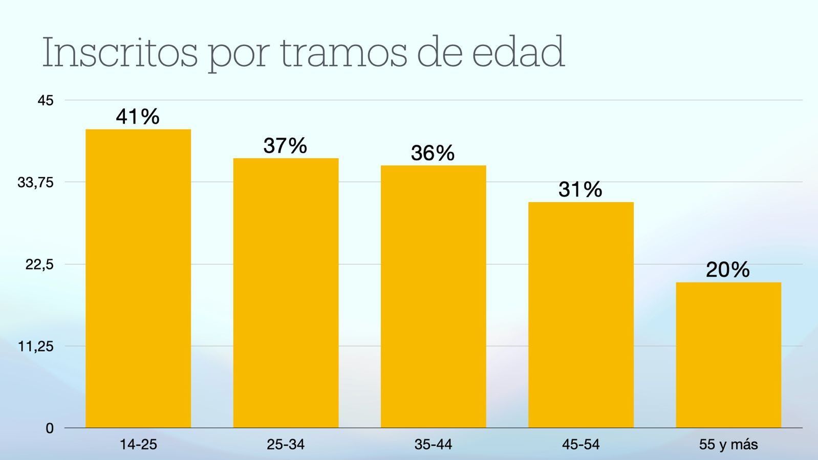 Inscritos por tramos de edad