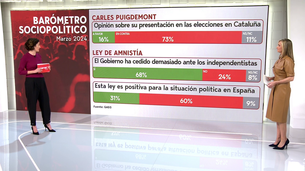 El 68% de los españoles entienden que el Gobierno ha cedido demasiado con los independentistas, según Gad-3