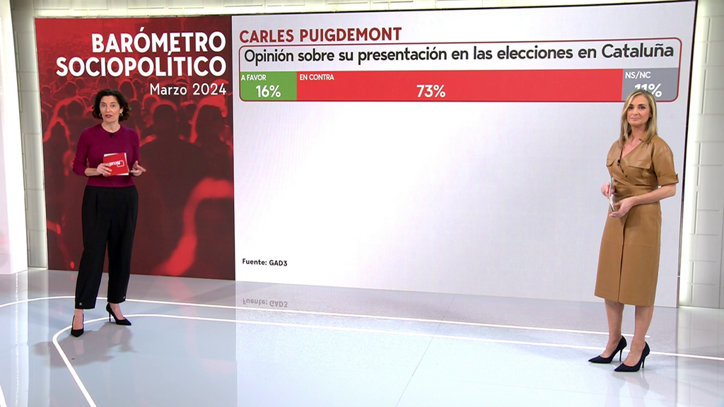 Encuesta de Gad-3: solo un 16% de los españoles, a favor de la candidatura de Carles Puigdemont en las elecciones catalanas