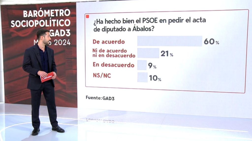El 60% de los encuestados creen que el PSOE hizo bien en apartar a José Luis Ábalos