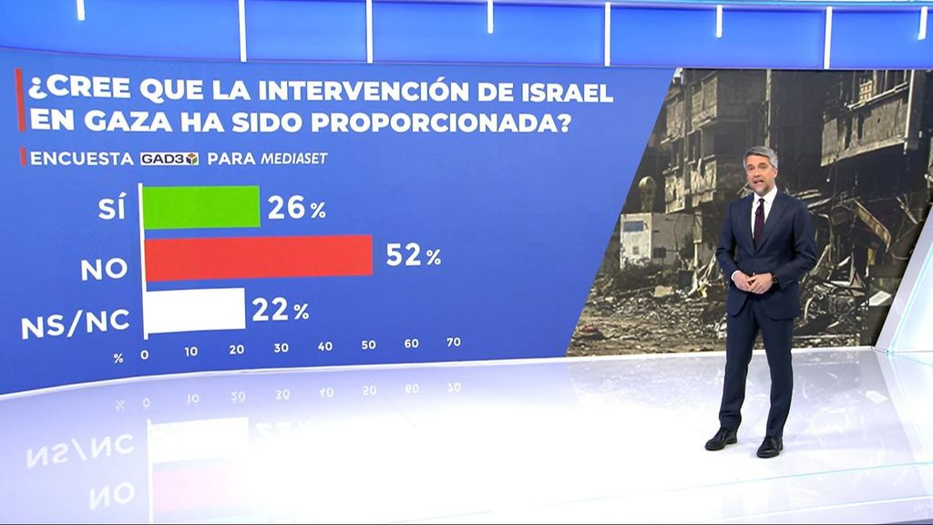 Encuesta GAD3 para Mediaset sobre Gaza: el 52% de los españoles cree que la respuesta de Israel es desproporcionada