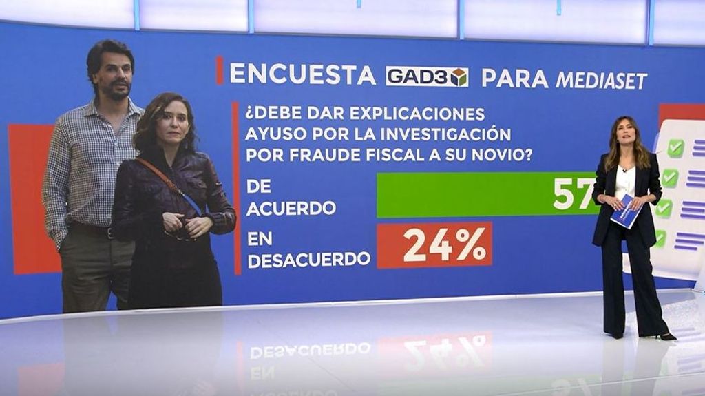 Lo qué dice la encuesta GAD3 para Mediaset sobre la corrupción en España