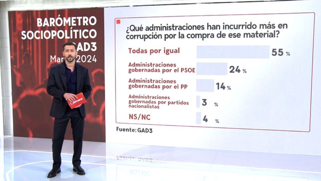 Sondeo de GAD3 para Mediaset: cómo valoran los españoles los casos de corrupción