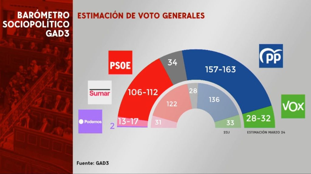 El PP sumaría mayoría absoluta con Vox, según el barómetro de GAD3 para Mediaset