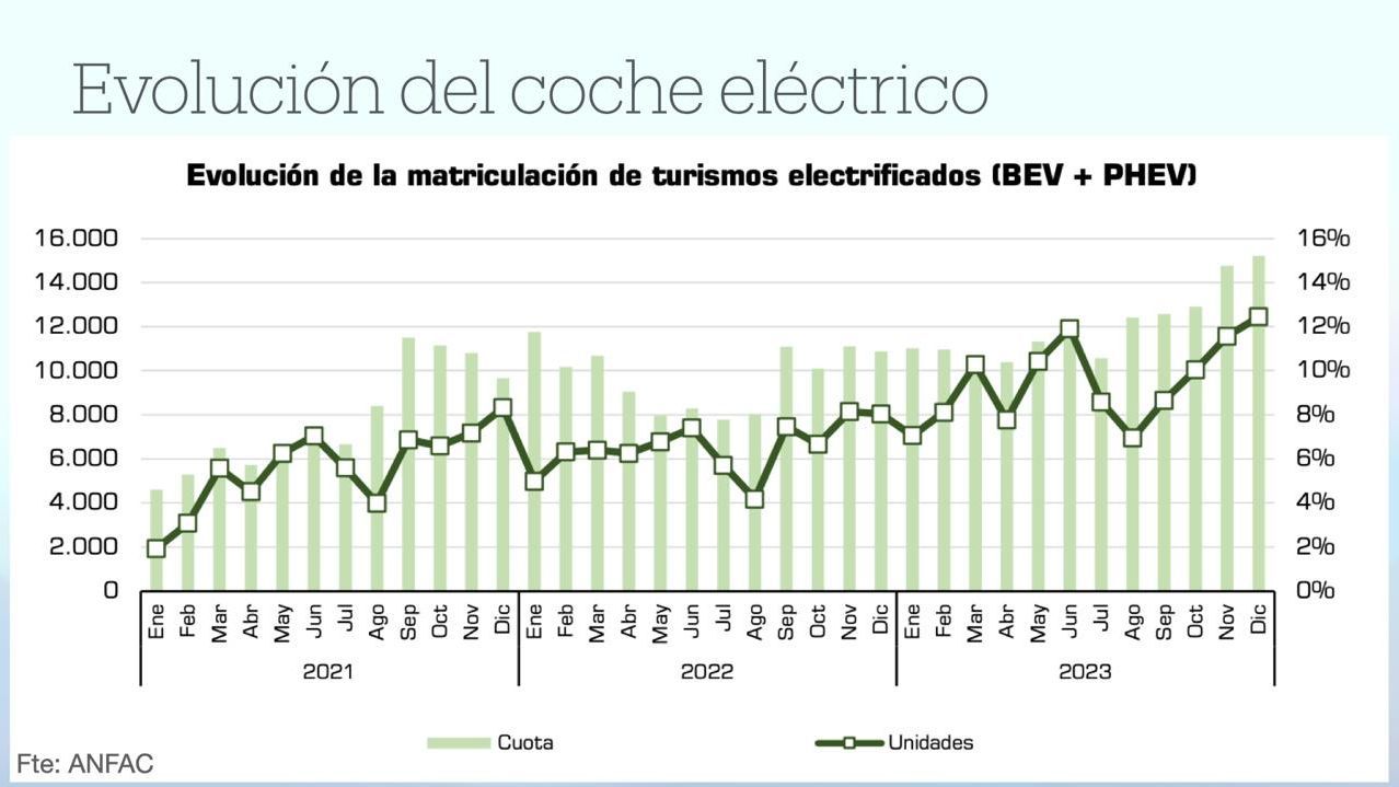 Evolución del coche eléctrico
