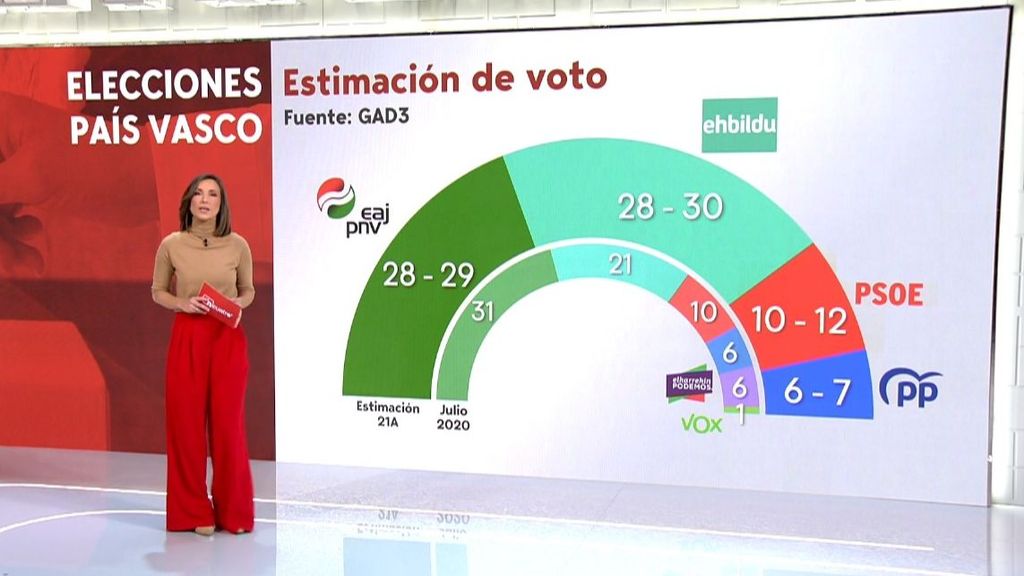 Elecciones País Vasco 2024: empate entre PNV y EH Bildu según GAD3