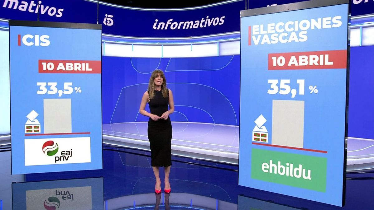 El CIS impulsa a EH Bildu que ganaría por 2 puntos las elecciones vascas