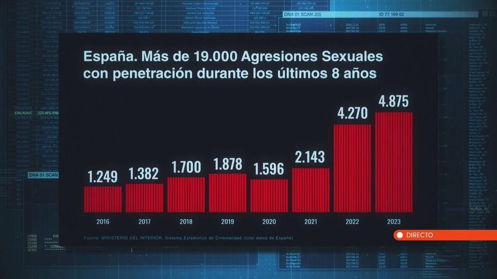 Aumento de agresiones sexuales en España en los últimos ochos años