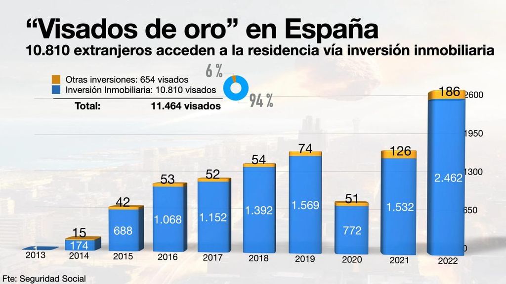 Visados de oro en España