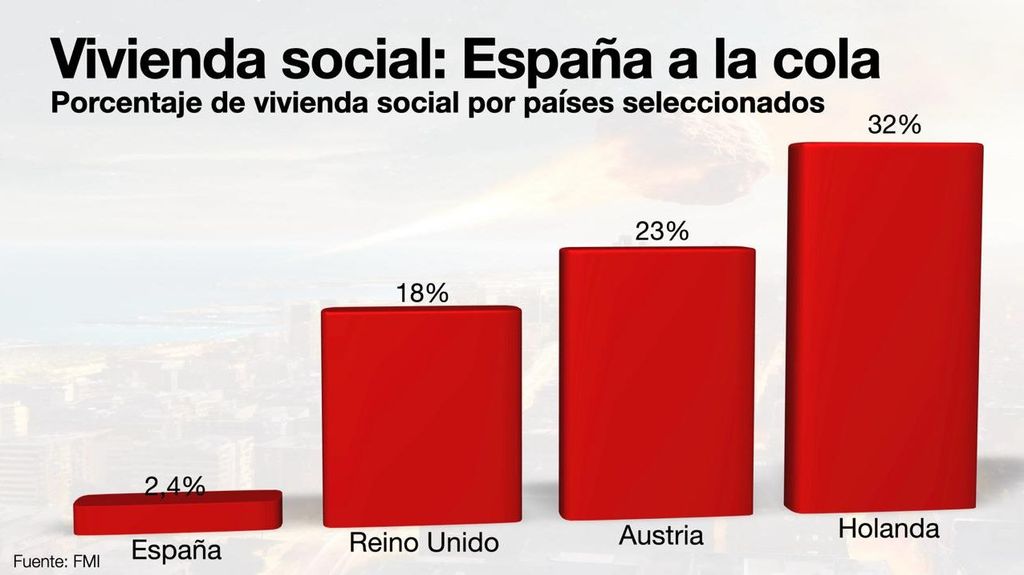 Vivienda social: España a la cola