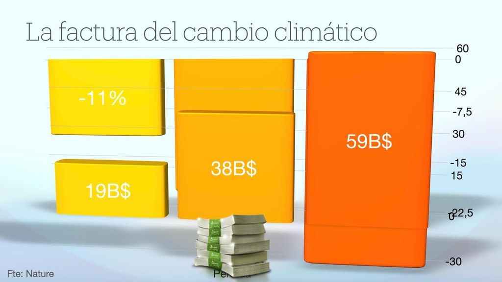 La factura del cambio climático