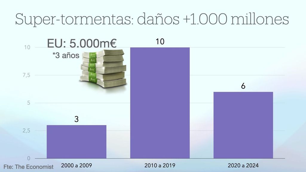 Super tormentas: daños