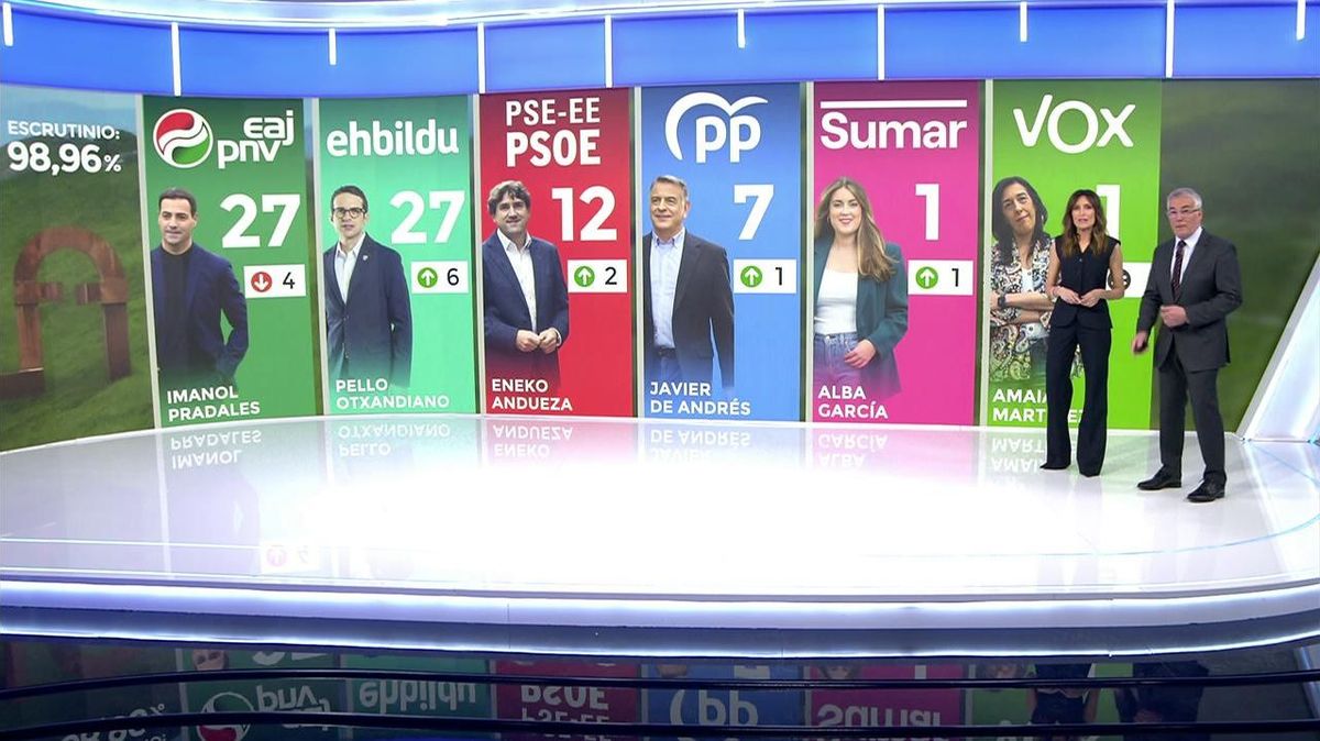 Elecciones vascas 2024, en directo: el PNV gana en votos y empata a 27 ...