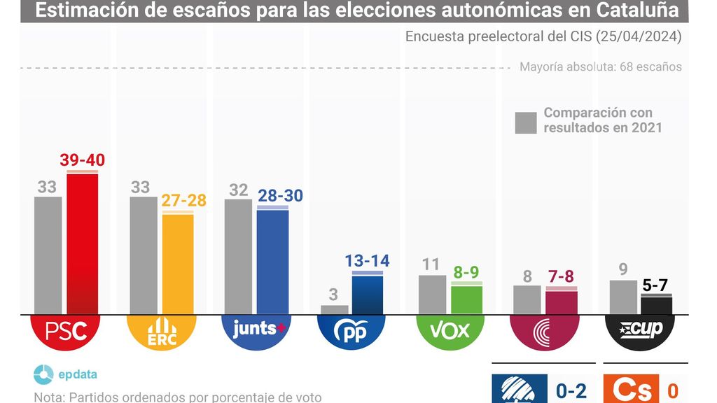 Encuesta preelectoral del CIS para las elecciones de Cataluña