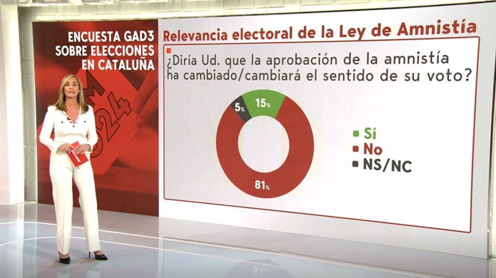 ¿La aprobación de la amnistía ha cambiado el sentido de su voto?