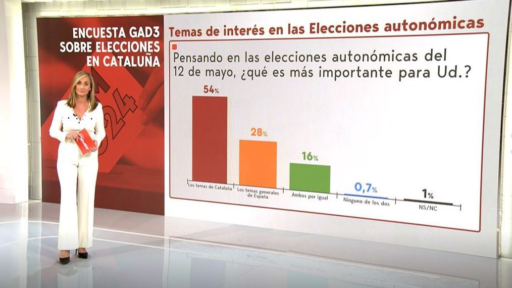Pensando en las elecciones autonómicas del 12 de mayo, ¿Qué es más importante para usted?