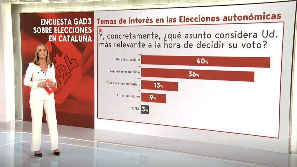 ¿Qué asunto considera más relevante a la hora de decidir su voto?