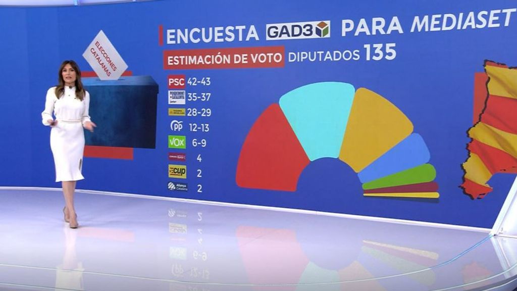 Así quedaría el Parlamento de Cataluña tras las elecciones, según la encuesta de GAD3 para Mediaset