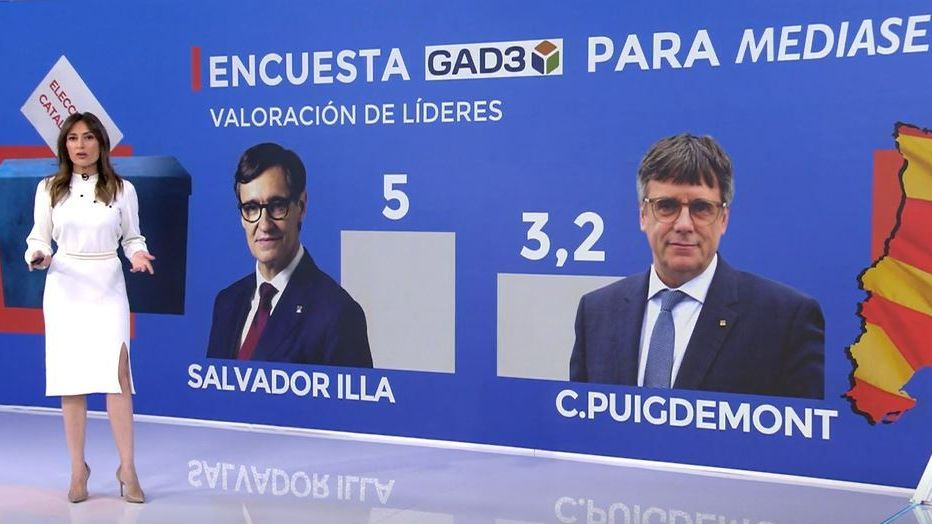 La valoración de los líderes catalanas, según la encuesta de GAD3 para Mediaset