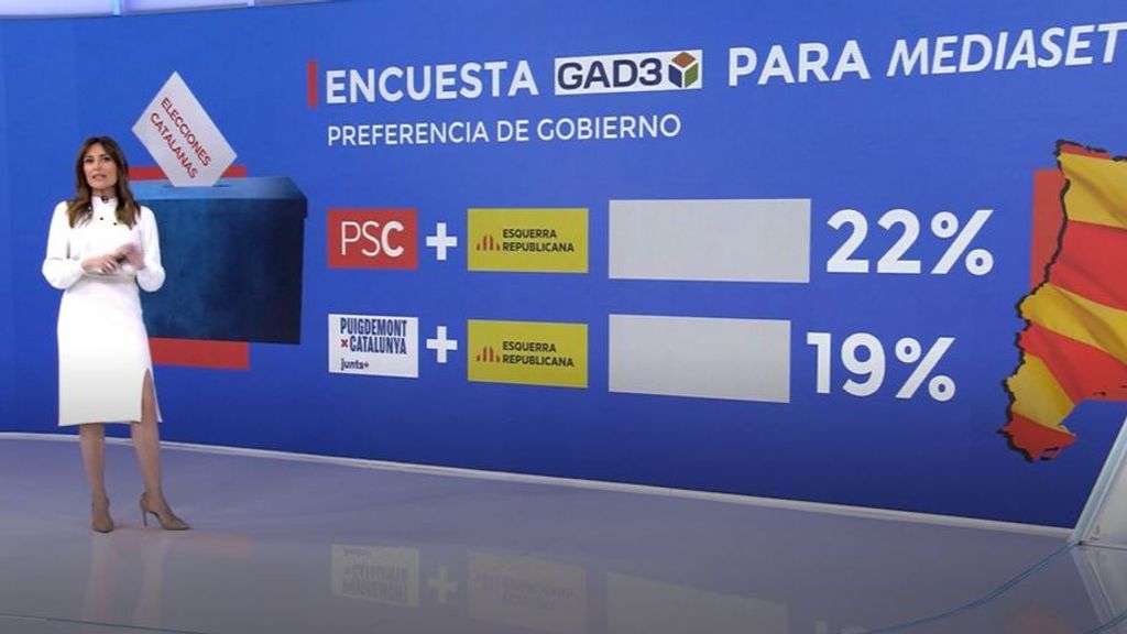 Las opciones favoritas de coalición tras las elecciones catalanas, según la encuesta de GAD3 para Mediaset