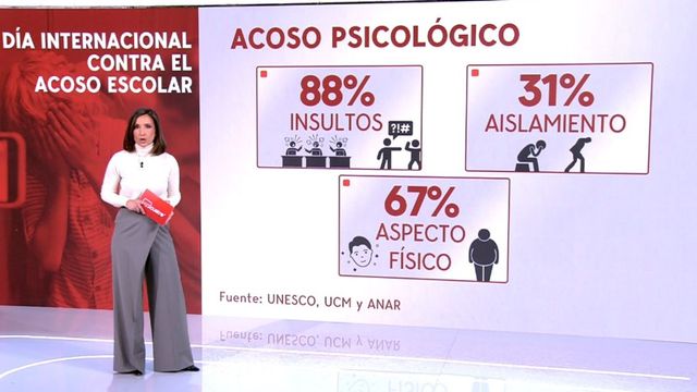 Día Internacional contra el Acoso Escolar: 3 de cada 10 estudiantes lo ...