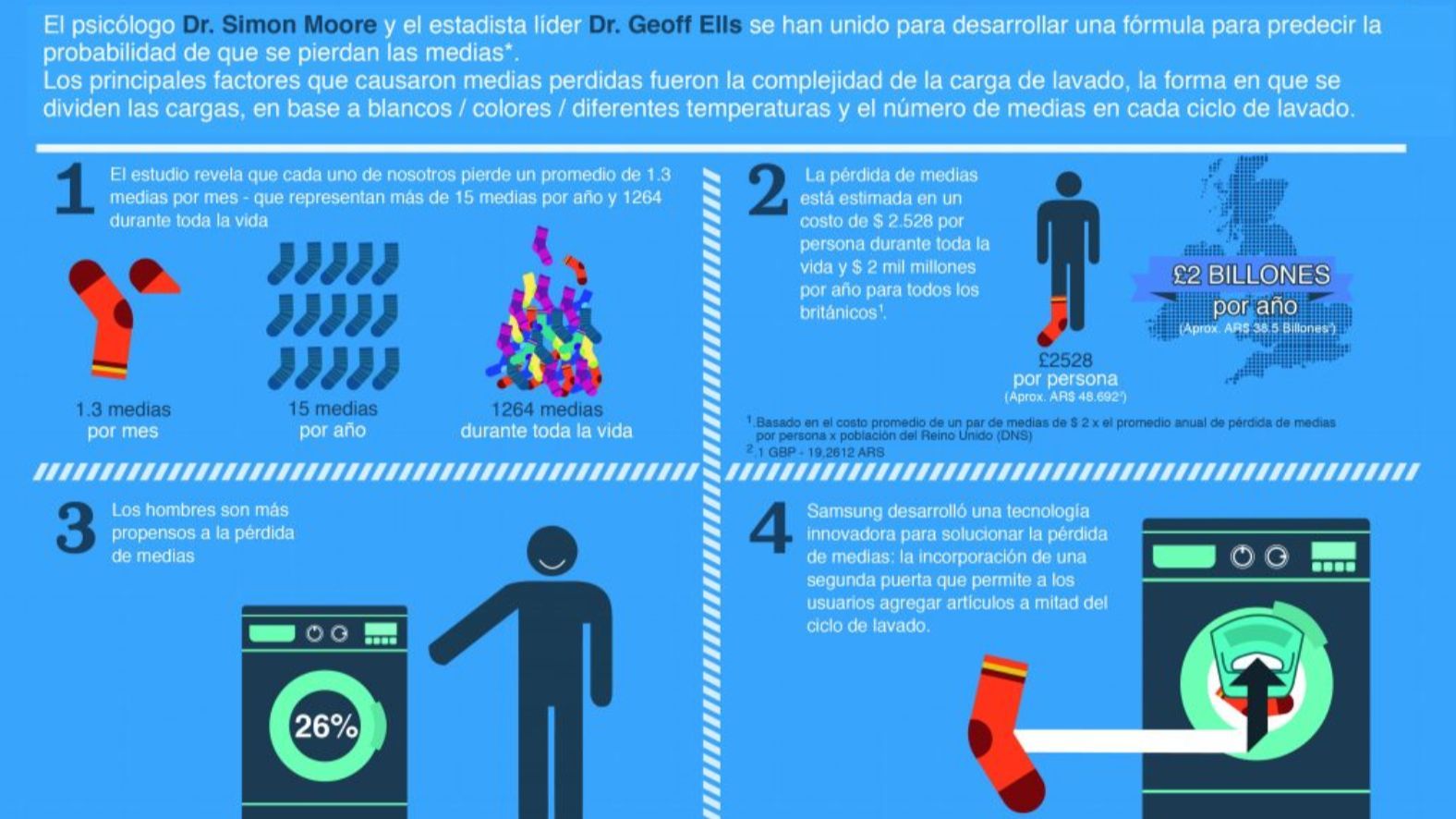 Estudio de Samsung sobre las calcetines perdidos