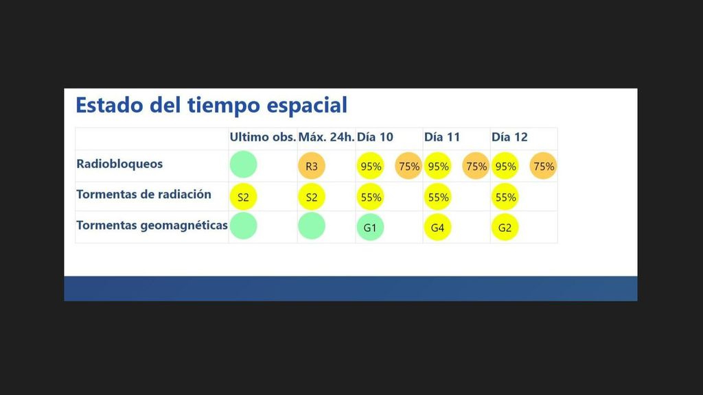 Datos de la AEMET sobre las tormentas solares