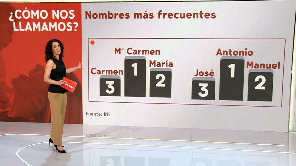 Antonio y María Carmen, los nombres más comunes en España