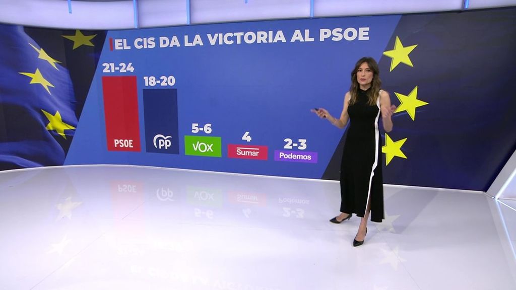 El CIS da mayoría al PSOE en las elecciones europeas con el PP pisándole los talones
