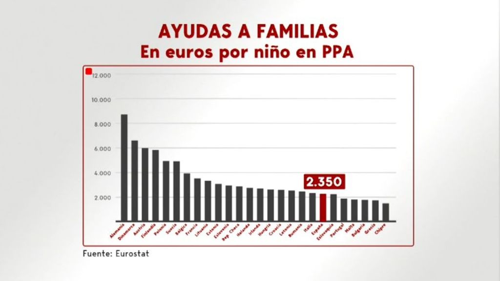 España, a la cola en ayudas a las familias y a la infancia