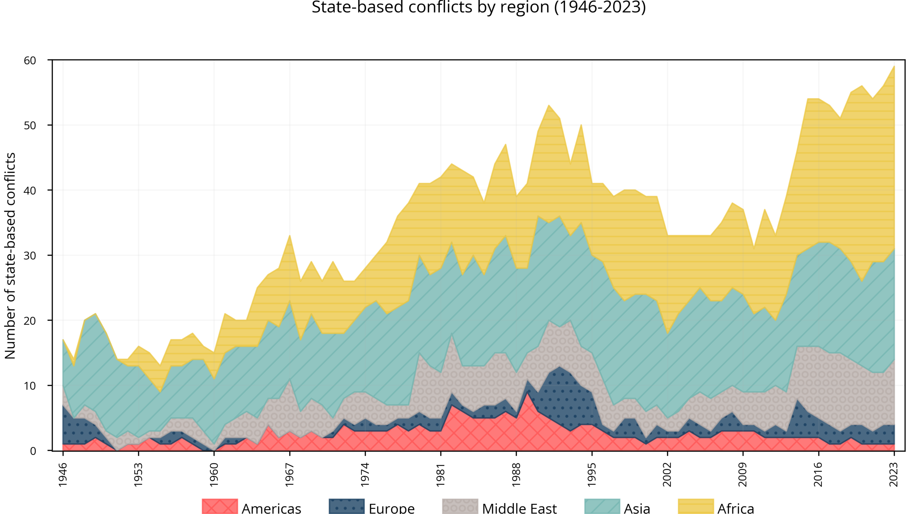 Conflictos armados en el mundo