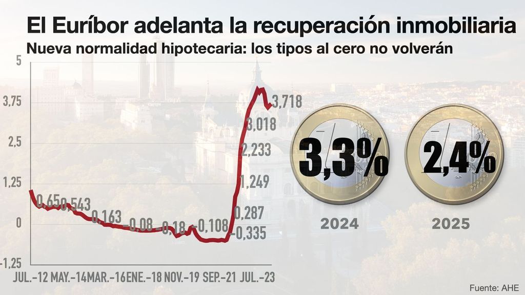 El Euríbor adelanta la recuperación inmobiliaria
