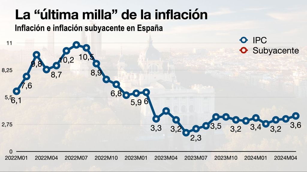 La 'última milla' de la inflación