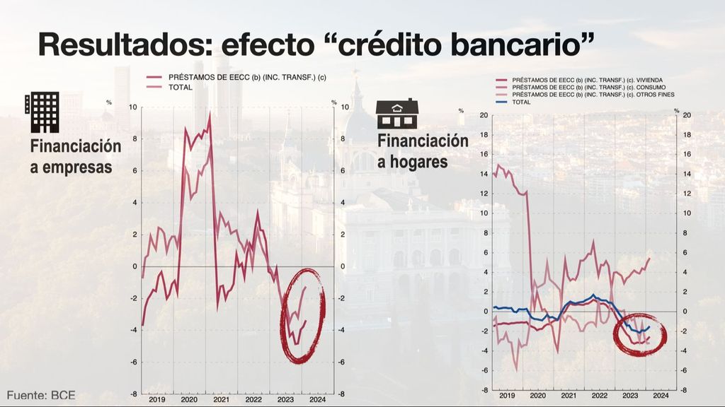 Resultados: efecto "crédito bancario"