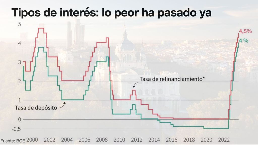 Tipos de interés: lo pero ha pasado ya