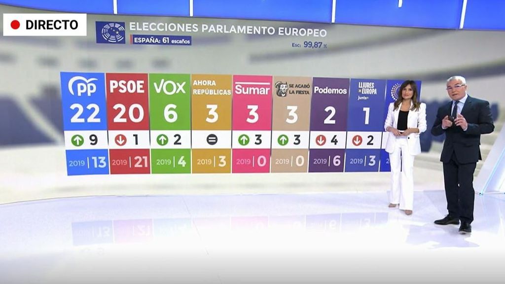Elecciones europeas 2024: el PP gana con un 34% de los votos y 22 escaños, frente al 30% y 20 diputados del PSOE