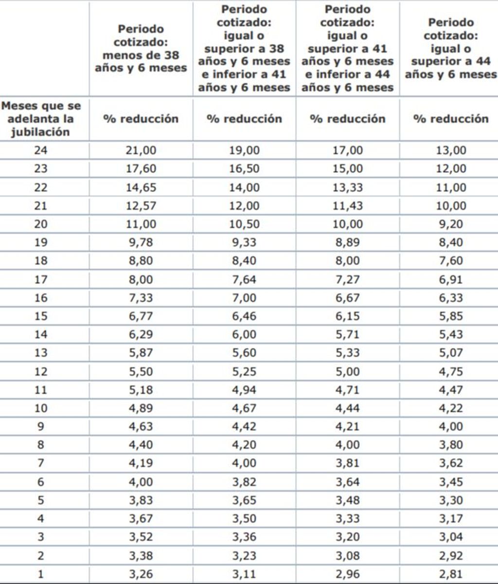 coeficientes reductores