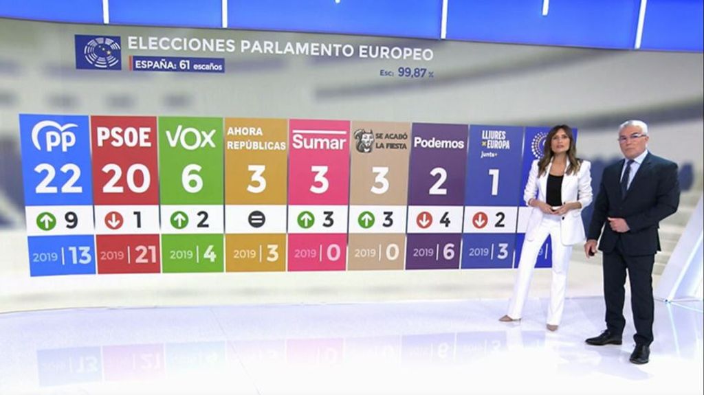 Elecciones Europeas 2024: el PP gana, el PSOE resiste el plebiscito