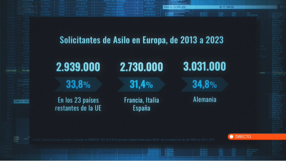 Los países con más solicitantes de asilo en Europa, de 2013 a 2023 son: