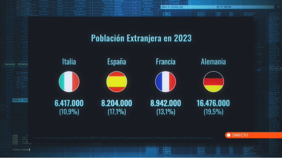 Los países con un mayor número de población extranjera son: