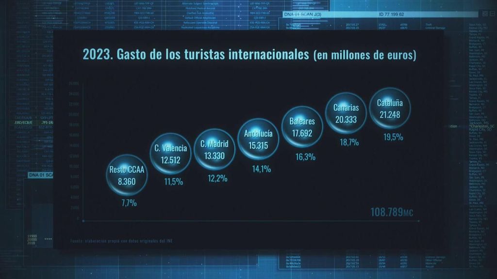 El gasto de los turistas internacionales en 2023