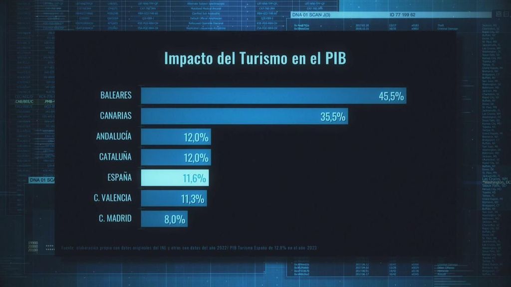 El impacto del turismo en el PIB de España