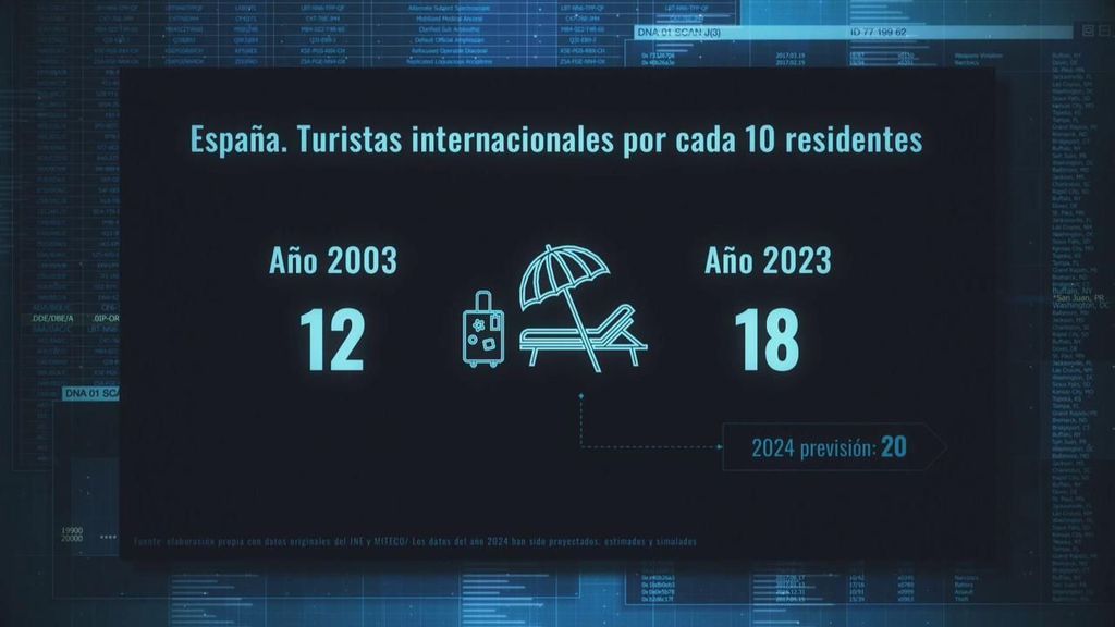 Número de turistas internacionales por cada 10 residentes