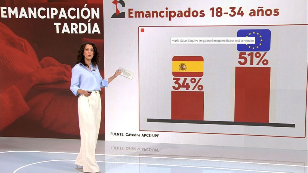 Los jóvenes españoles, a la cola de Europa en la emancipación: la edad media está en 30 años